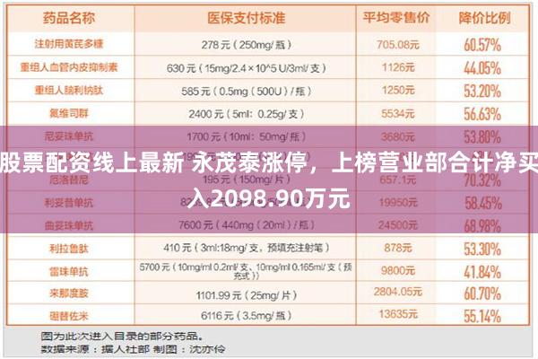 股票配资线上最新 永茂泰涨停，上榜营业部合计净买入2098.